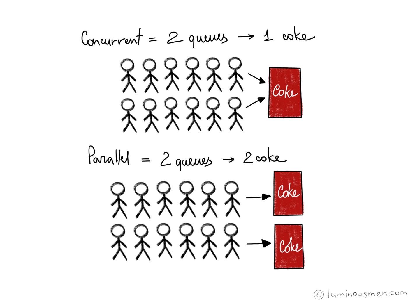 Concurrency and parallelism