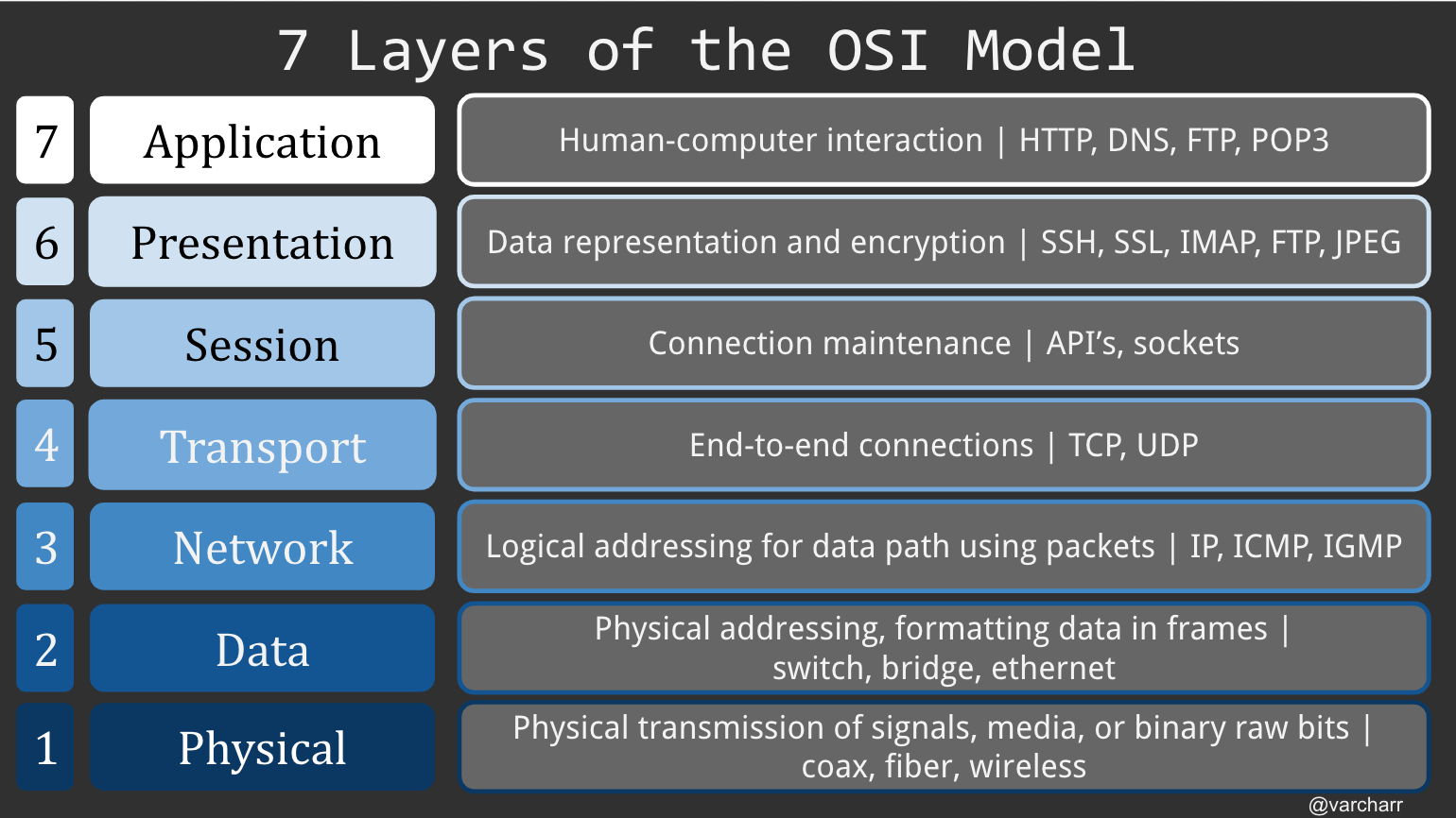 The OSI Model: Understanding the 7-layer Network Model